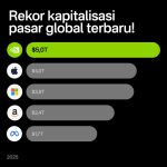 NVIDIA Melesat Meninggalkan Raksasa Teknologi Lainnya